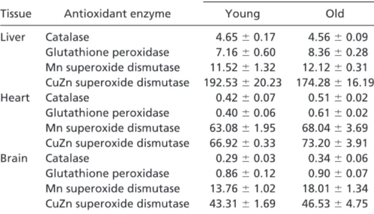 Table 2. The effect of age on the activities of the major antioxidant enzymes