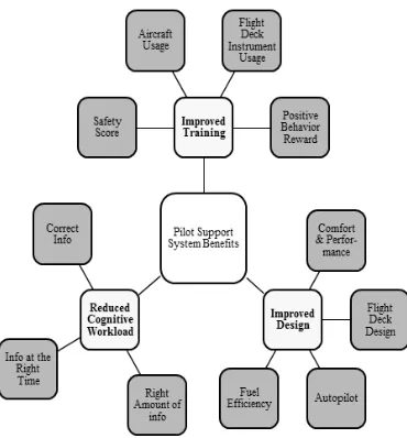Figure 1. Pilot Support System Benefits 