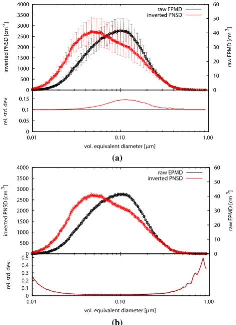 Fig. 4. Example of the error propagation of a mobility particle sizespectrometer PNSD, Hohenpeissenberg, 23 February 2012, 1 h av-erage 00:00–01:00 LT – EPMD (black) in plain concentration (sec-ondary y axis) and PNSD (red)