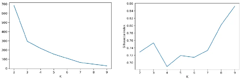 Figure 3. a) WCSS estimation for clustering based on exhaust temperature; b) Average Silhouette Index estimation for clustering based on exhaust temperature
