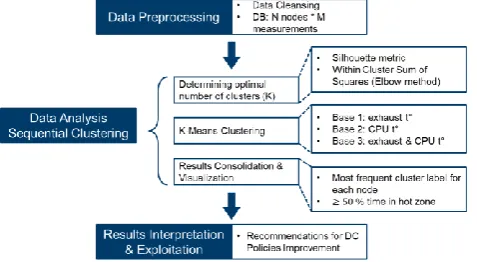 Figure 2. Data Analytics lifecycle methodology adapted to sequential clustering based on DC thermal characteristics