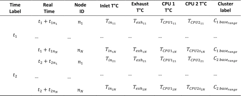 Table 1. Dataset using for clustering analysis. 