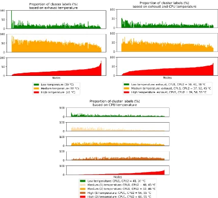 Figure 2. Proportion of nodes clustered into different temperature ranges based on (a) Exhaust temperature, (b) Exhaust and CPU temperature, (c) CPU temperature 