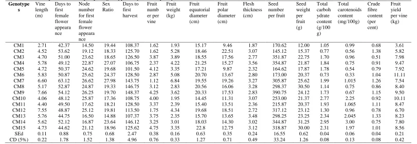 Table 2 Mean performance of pumpkin  genotypes for yield and quality traits Vine length 