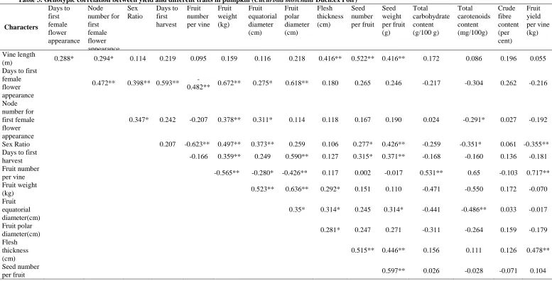 Table 3. Genotypic correlation between yield and different traits in pumpkin (Cucurbita moschata Duch.ex Poir) Days to Node Sex Days to Fruit Fruit Fruit Fruit Flesh Seed 