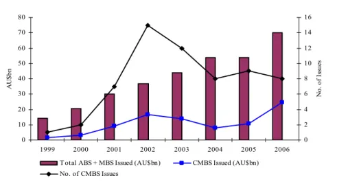 Figure 9: Australian annual ABS/MBS/CMBS issuance volumes 