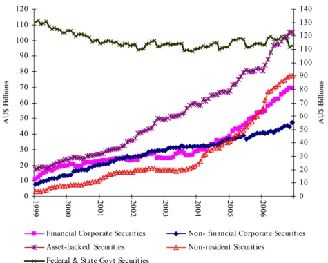 Figure 1: Outstanding debt securities (1999-2006) 