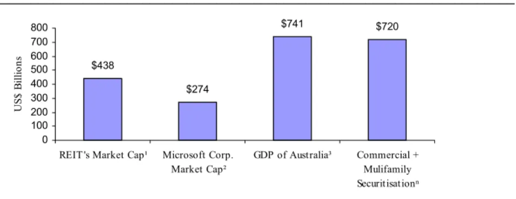 Figure 4 shows market size of commercial and multifamily securitisations ($720 billion)  with that of REITs ($438 billion market cap), Microsoft ($274 billion market cap on the  New York Stock Exchange) and the GDP of Australia ($720 billion)