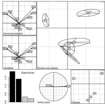 Figure 6: BCA plot. This is a composed plot, made of : 1- the species canonical weights (top left), 2- the species scores (middle left), 3- the eigenvalues bar chart (bottom left), 4- the plot of plain CA axes projected into BCA (bottom center), 5- the gra