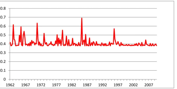 Figure 1.1 Estimated GARCH Consumption (Quarterly) Volatility 