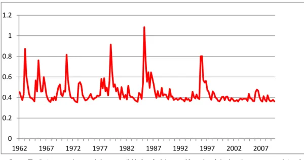 Figure 1.3 Estimated TGARCH Consumption (Quarterly) Volatility 