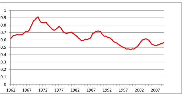 Figure 1.5 Estimated Stochastic (Durbin and Koopman, 1997) Consumption (Quarterly)  Volatility 