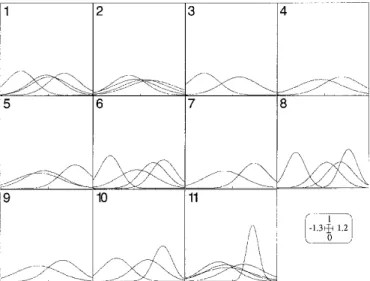 Figure 3 shows an example of such graphic: each elemen- elemen-tary graphic contains a collection of superimposed Gauss curves