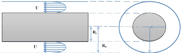 Figure 1: Fluid flow between two coaxial cylinders 