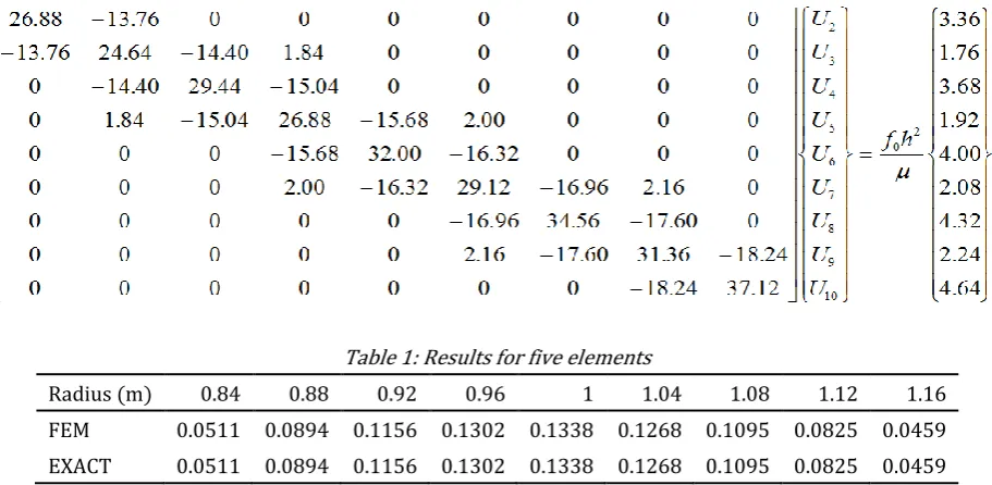 Table 1: Results for five elements 