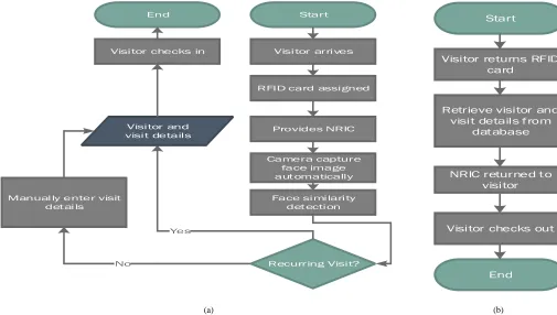 Fig. 1(a)   The process of visitor (a) checks-in and (b) checks-out used in AVRS 