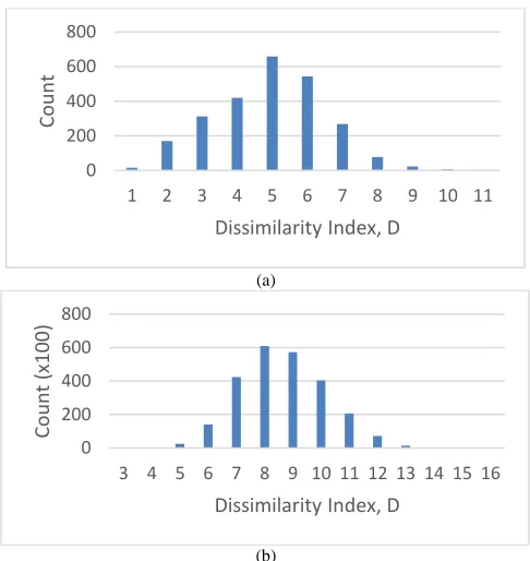 Fig. 7  The ROC of the proposed face similarity comparison based on the dissimilarity index classified using different thresholds  