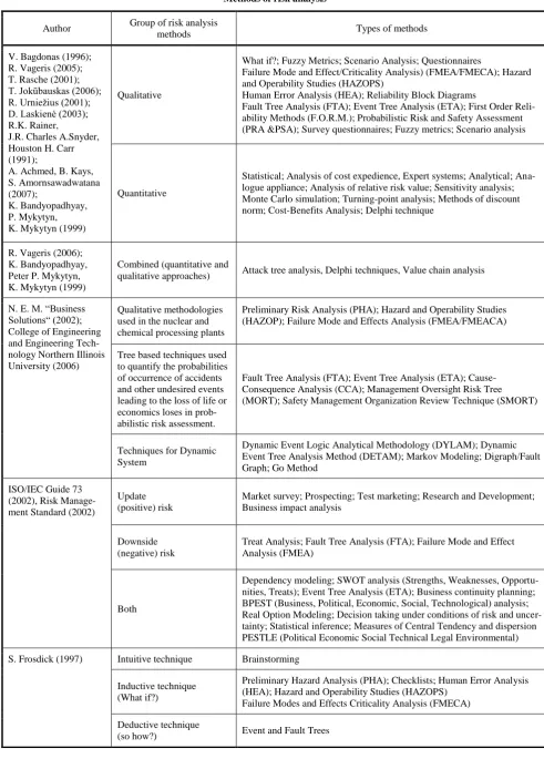 Table 2 Methods of risk analysis 