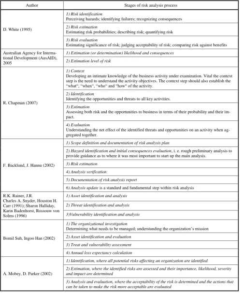 Table 3 Stages of risk analysis process 