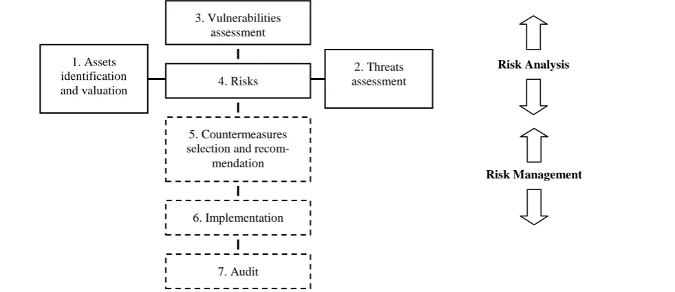 Figure 3. Risk management process using CRAMM methodology 