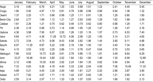 Table 10: The Computed Mean Absolute Percentage Error (MAPE) of Relative humidity for Comparison of Results Predicted Using Fourier series Models with Results Obtained Directly from Weather Data 
