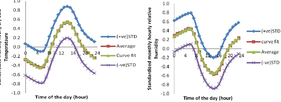 Fig. 4:  Best cases of MFE for Dry bulb temperature and Relative humidity 
