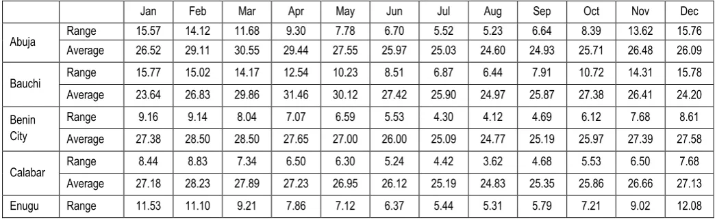 Table 1: The range (Thmax - Thmin) and average values of dry bulb temperature for Abuja, Bauchi, Benin City, Calabar, Enugu, Ibadan, Ikeja, Ilorin and Jos