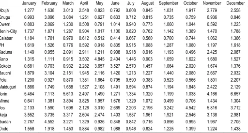 Table 9: The Computed Mean Absolute Deviation (MAD) of Relative humidity for Comparison of Results Predicted Using Fourier series Models with Results Obtained Directly from Weather Data 