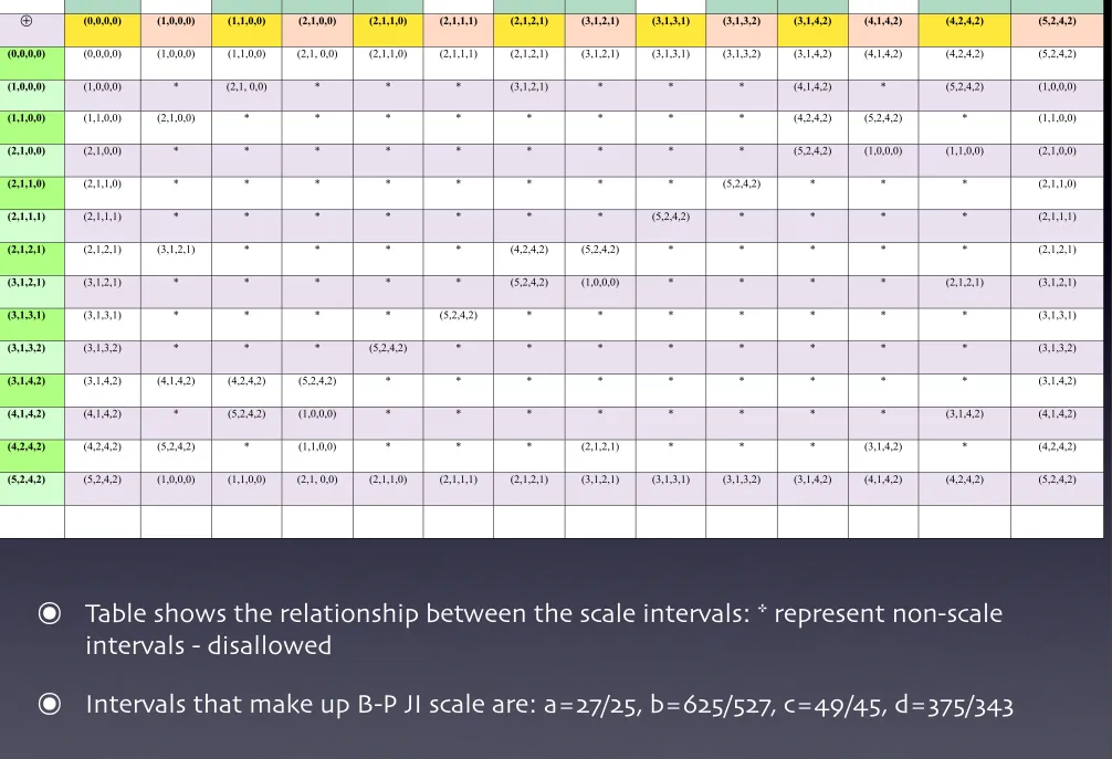 Table shows the relationship between the scale intervals: * represent non-scale 
