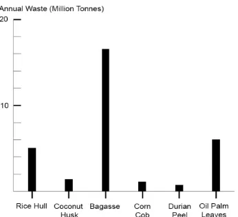 Figure 2.1:  Annual production of agricultural waste 