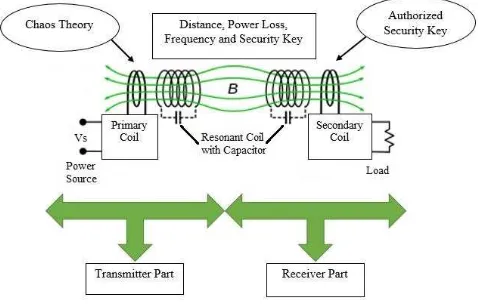 Fig.1 Block Diagram for Energy Encryption of Medium Field WPT Systems 