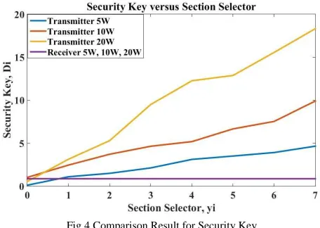 Fig.4 Comparison Result for Security Key  