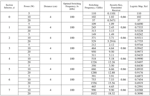 TABLE ENERGY ENCRYPTION OF MEDIUM FIELD III WPT SYSTEM RESULT FOR POWER PERFORMANCE