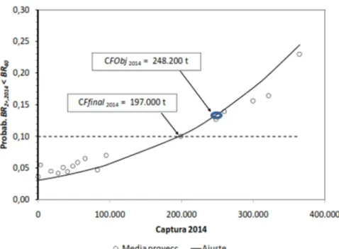 Fig. 2. Projections: risk curve in terms of catches in 2014 (indicated on abscissa) resulting from applying  different rates of fishing mortality