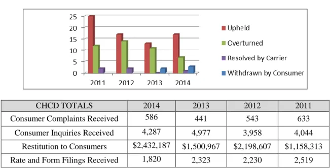 Figure 2 illustrates the number of external reviews that were overturned, upheld, resolved  by the carrier, or withdrawn by the consumer before the review, for the years 2011  through 2014