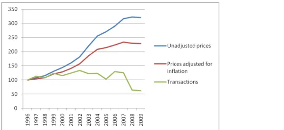 Fig 1.  Change in house prices and transactions since the last crisis 1996 = 100 (Simple average  house prices UK, transactions England &amp; Wales)