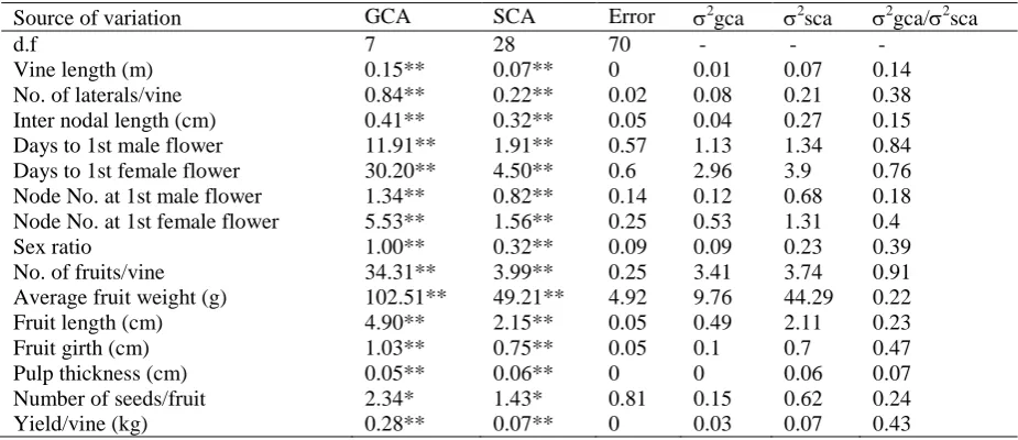 Table 1. Analysis of variance for combining ability and proportionate gene action in bitter gourd  