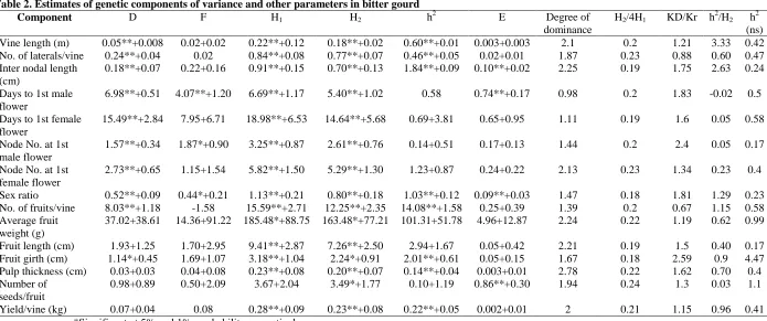 Table 2. Estimates of genetic components of variance and other parameters in bitter gourd Component D F H H 