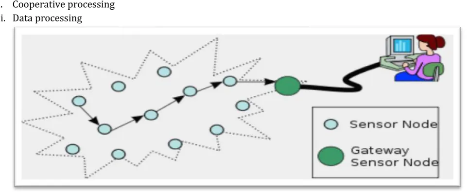 Figure 1: A typical WSN 