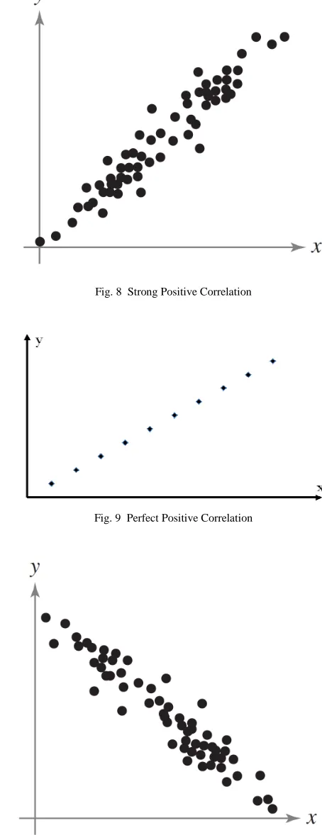 Fig. 8  Strong Positive Correlation 