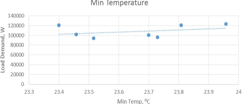 Fig. 15 The relationship between minimum temperatures with load demand  