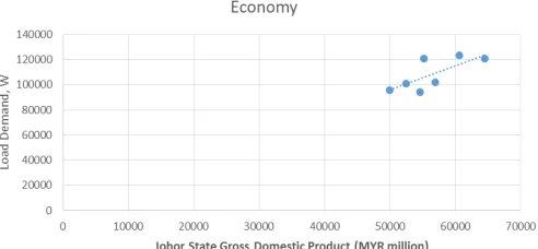 Fig. 18  The relationship between economy and load demand 