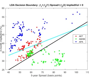 Figure 1: Linear Discriminant Analysis