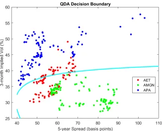 Figure 2: An Example for Quadratic Discriminant Analysis
