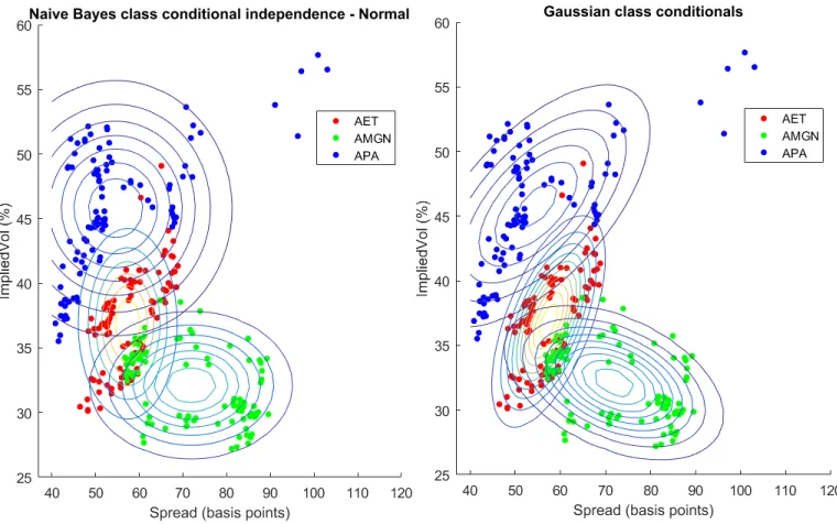 Figure 3: Naive Bayes Class Conditional Independence vs Correlated Gaussian