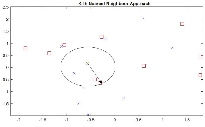 Figure 4: k–NN Illustrative Example