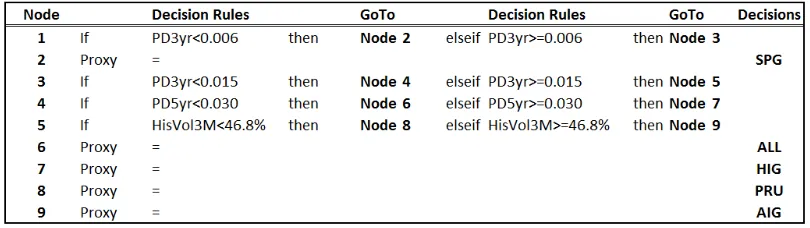 Table 2: A Simple Illustrative Example of Decision Tree based CDS Proxy Method
