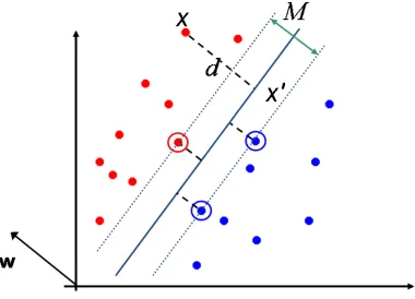 Figure 5: SVM Illustrative Example for Margin