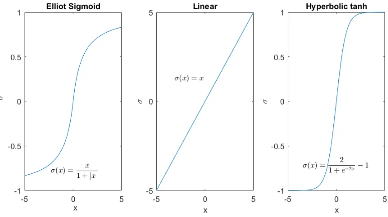 Figure 7: Activation Functions for Neural Network