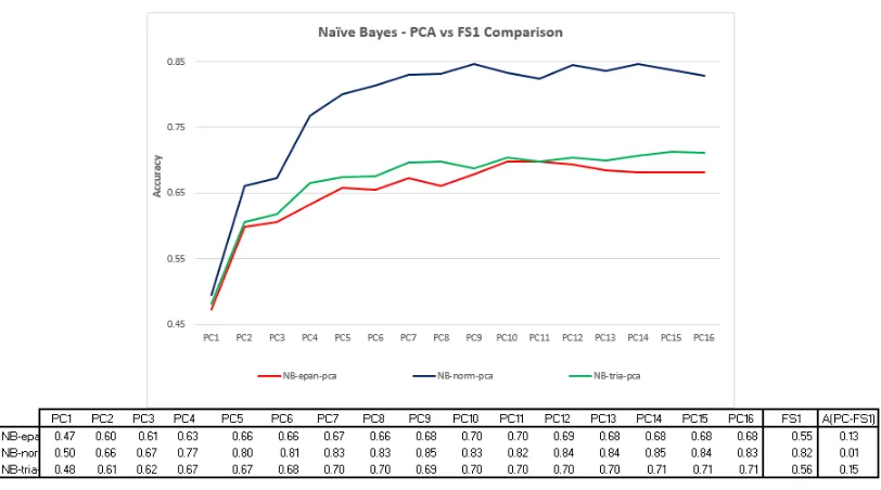 Figure 9: Expected Accuracy Rates for Na¨ıve Bayes Classiﬁers under PCA vs FS1 and FS6